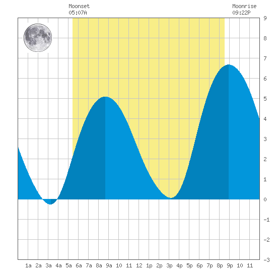 Port Elizabeth tide chart for Monday, July 3, 2023