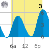 Port Elizabeth tide chart for Monday, July 3, 2023