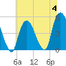 Port Elizabeth tide chart for Tuesday, July 4, 2023