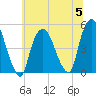 Port Elizabeth tide chart for Wednesday, July 5, 2023