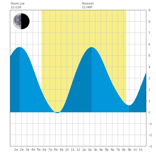 Port Elizabeth tide chart for Sunday, July 9, 2023