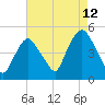 Port Elizabeth tide chart for Saturday, August 12, 2023