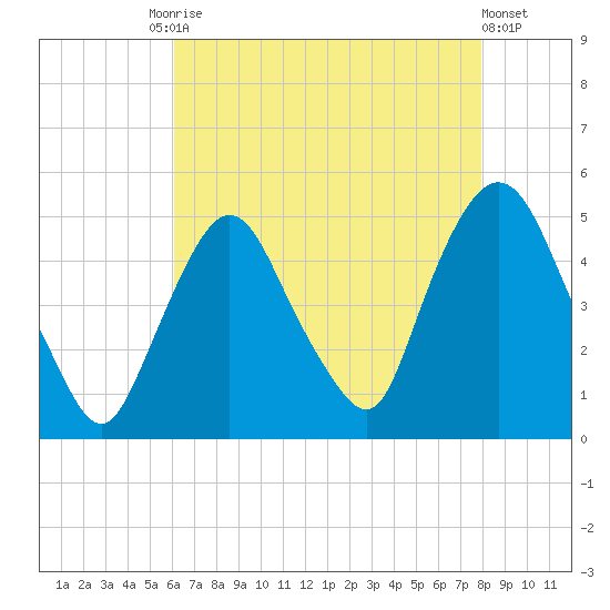 Port Elizabeth tide chart for Tuesday, August 15, 2023