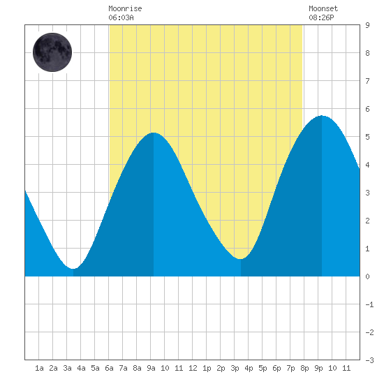 Port Elizabeth tide chart for Wednesday, August 16, 2023