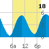 Port Elizabeth tide chart for Friday, August 18, 2023