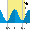 Port Elizabeth tide chart for Sunday, August 20, 2023