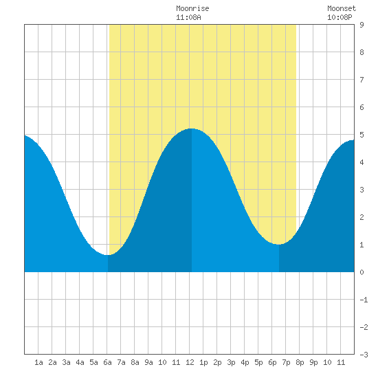 Port Elizabeth tide chart for Monday, August 21, 2023