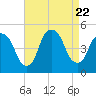Port Elizabeth tide chart for Tuesday, August 22, 2023