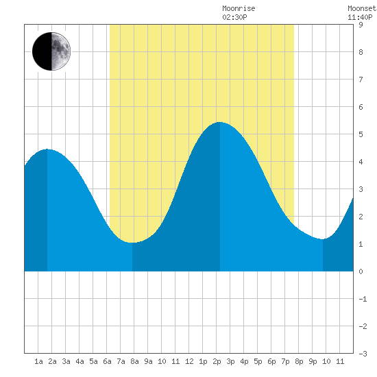 Port Elizabeth tide chart for Thursday, August 24, 2023
