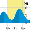 Port Elizabeth tide chart for Friday, August 25, 2023