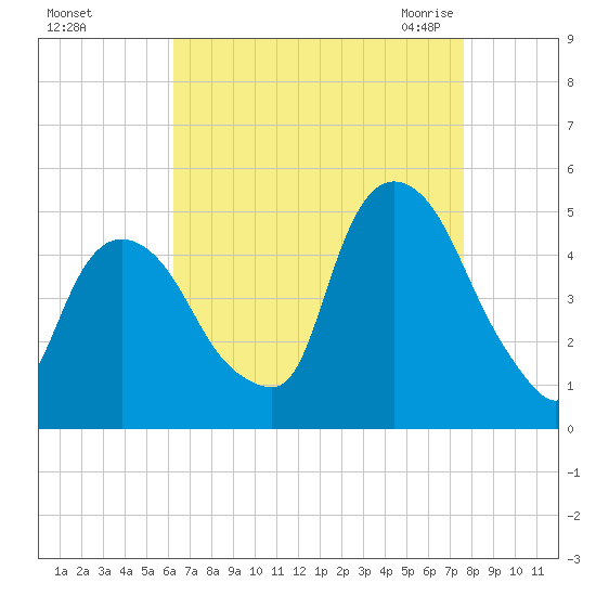 Port Elizabeth tide chart for Saturday, August 26, 2023