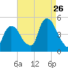Port Elizabeth tide chart for Saturday, August 26, 2023