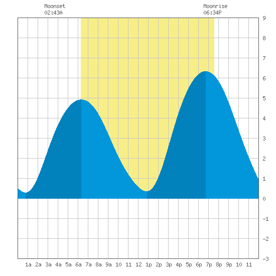 Port Elizabeth tide chart for Monday, August 28, 2023