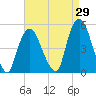 Port Elizabeth tide chart for Tuesday, August 29, 2023