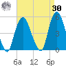 Port Elizabeth tide chart for Wednesday, August 30, 2023