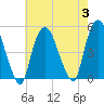 Port Elizabeth tide chart for Thursday, August 3, 2023
