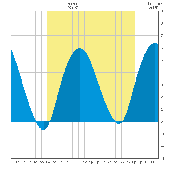 Port Elizabeth tide chart for Friday, August 4, 2023