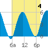 Port Elizabeth tide chart for Friday, August 4, 2023
