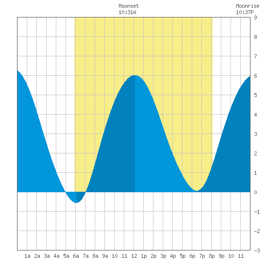 Port Elizabeth tide chart for Saturday, August 5, 2023