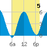 Port Elizabeth tide chart for Saturday, August 5, 2023