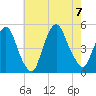 Port Elizabeth tide chart for Monday, August 7, 2023