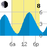 Port Elizabeth tide chart for Tuesday, August 8, 2023