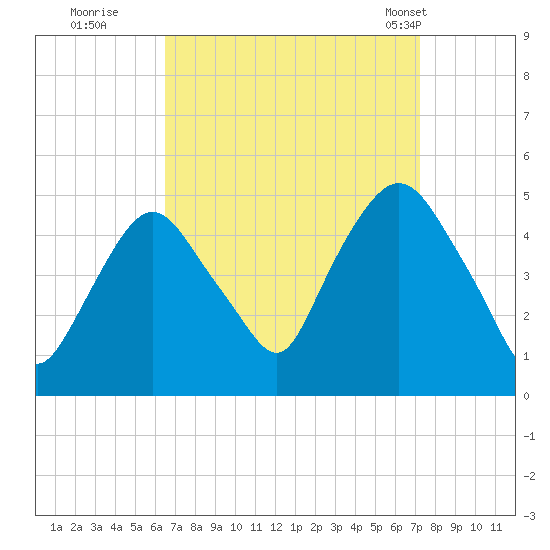 Port Elizabeth tide chart for Sunday, September 10, 2023
