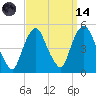 Port Elizabeth tide chart for Thursday, September 14, 2023
