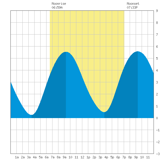 Port Elizabeth tide chart for Friday, September 15, 2023