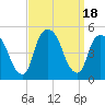 Port Elizabeth tide chart for Monday, September 18, 2023