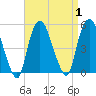 Port Elizabeth tide chart for Friday, September 1, 2023