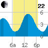 Port Elizabeth tide chart for Friday, September 22, 2023