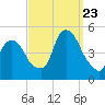 Port Elizabeth tide chart for Saturday, September 23, 2023