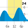 Port Elizabeth tide chart for Sunday, September 24, 2023