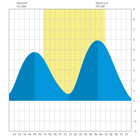 Port Elizabeth tide chart for Monday, September 25, 2023