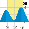 Port Elizabeth tide chart for Monday, September 25, 2023