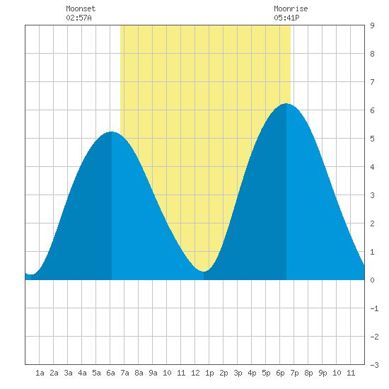 Port Elizabeth tide chart for Tuesday, September 26, 2023