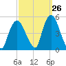 Port Elizabeth tide chart for Tuesday, September 26, 2023