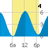 Port Elizabeth tide chart for Monday, September 4, 2023
