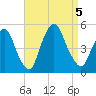 Port Elizabeth tide chart for Tuesday, September 5, 2023
