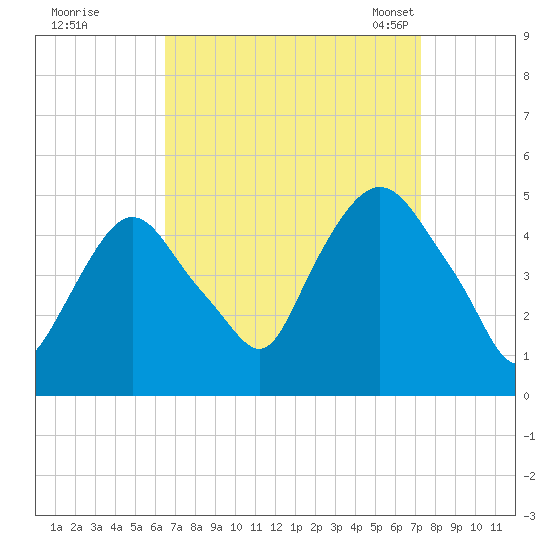 Port Elizabeth tide chart for Saturday, September 9, 2023