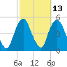 Port Elizabeth tide chart for Friday, October 13, 2023