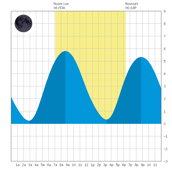 Port Elizabeth tide chart for Saturday, October 14, 2023