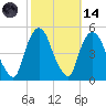 Port Elizabeth tide chart for Saturday, October 14, 2023