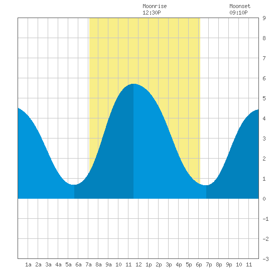 Port Elizabeth tide chart for Thursday, October 19, 2023