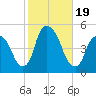 Port Elizabeth tide chart for Thursday, October 19, 2023