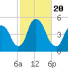 Port Elizabeth tide chart for Friday, October 20, 2023