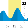 Port Elizabeth tide chart for Sunday, October 22, 2023