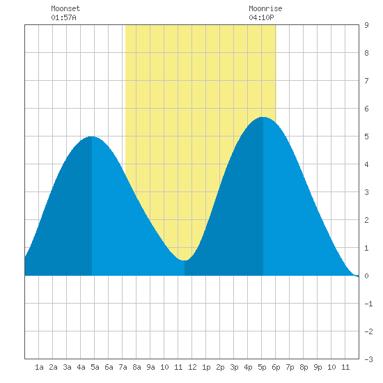 Port Elizabeth tide chart for Tuesday, October 24, 2023