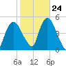 Port Elizabeth tide chart for Tuesday, October 24, 2023